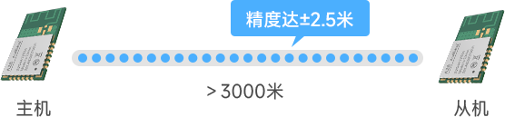 A28-S2G4A12S3a测距